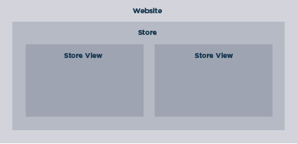 Abbildung-Magento-Onlineshop-richtig-planen-Ansicht1