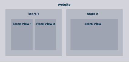 Abbildung-Magento-Onlineshop-richtig-planen-Ansicht2